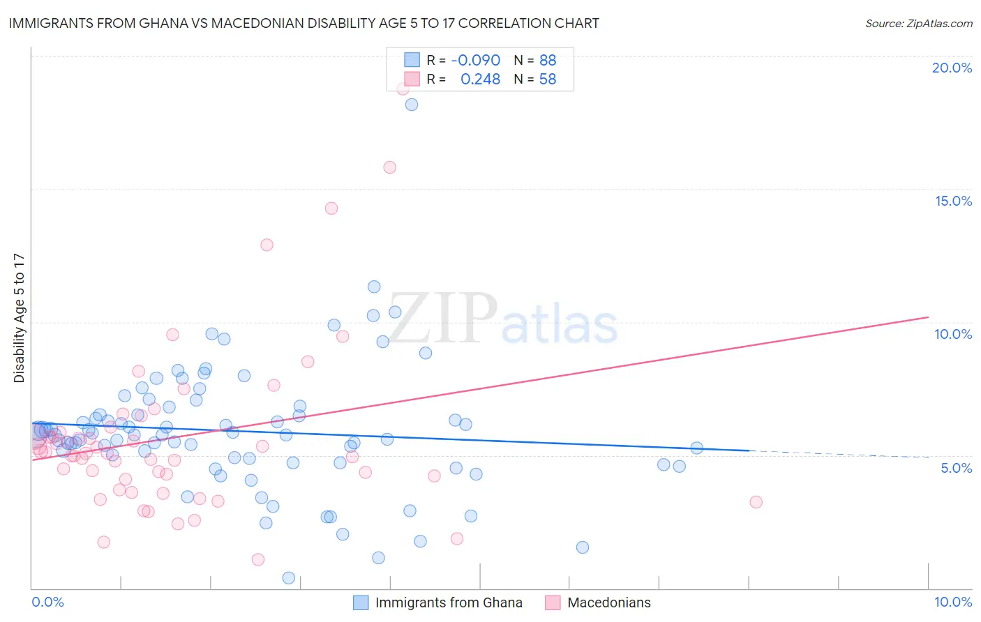 Immigrants from Ghana vs Macedonian Disability Age 5 to 17