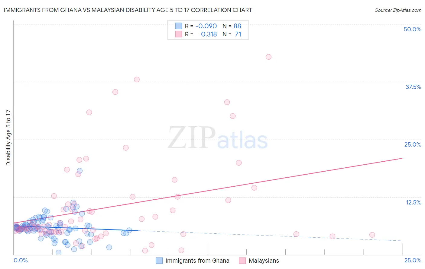 Immigrants from Ghana vs Malaysian Disability Age 5 to 17