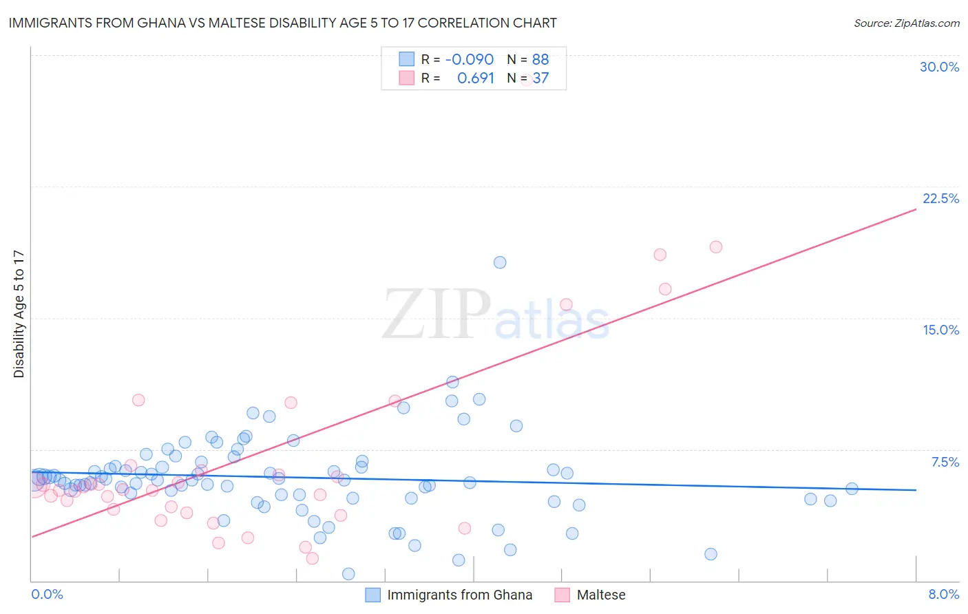 Immigrants from Ghana vs Maltese Disability Age 5 to 17