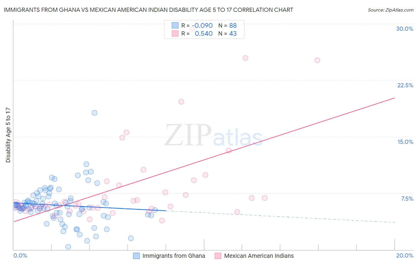 Immigrants from Ghana vs Mexican American Indian Disability Age 5 to 17