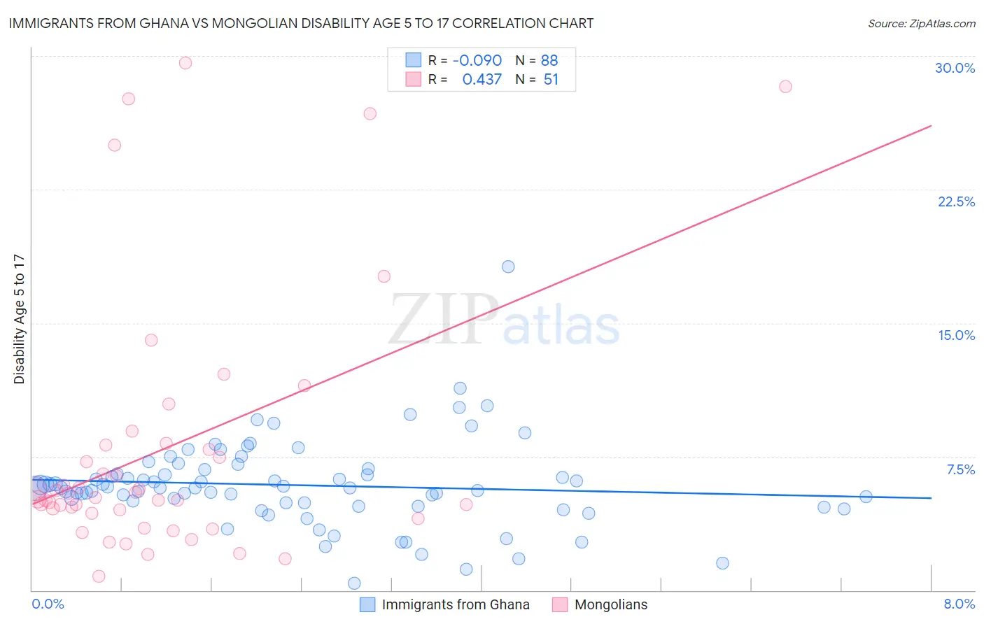 Immigrants from Ghana vs Mongolian Disability Age 5 to 17