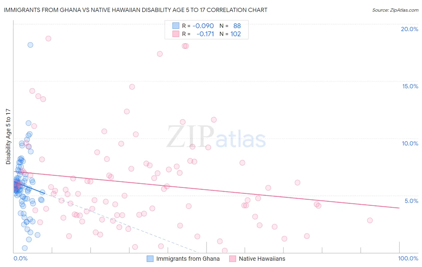 Immigrants from Ghana vs Native Hawaiian Disability Age 5 to 17