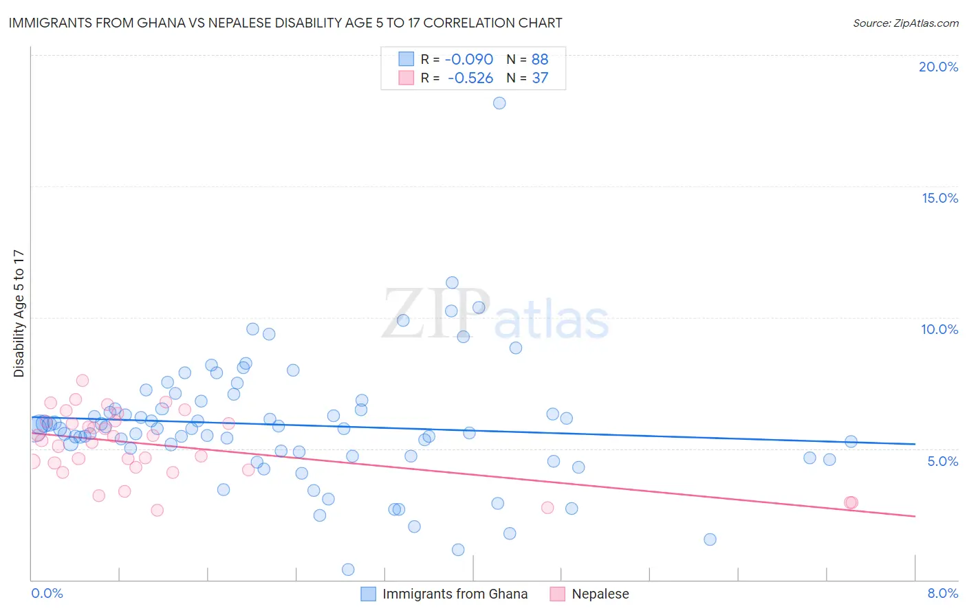 Immigrants from Ghana vs Nepalese Disability Age 5 to 17
