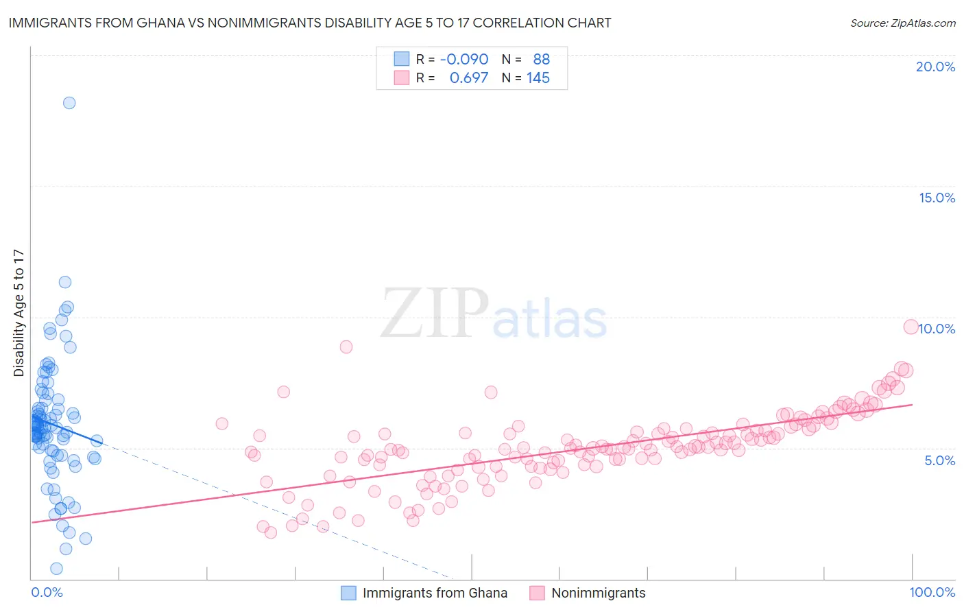 Immigrants from Ghana vs Nonimmigrants Disability Age 5 to 17