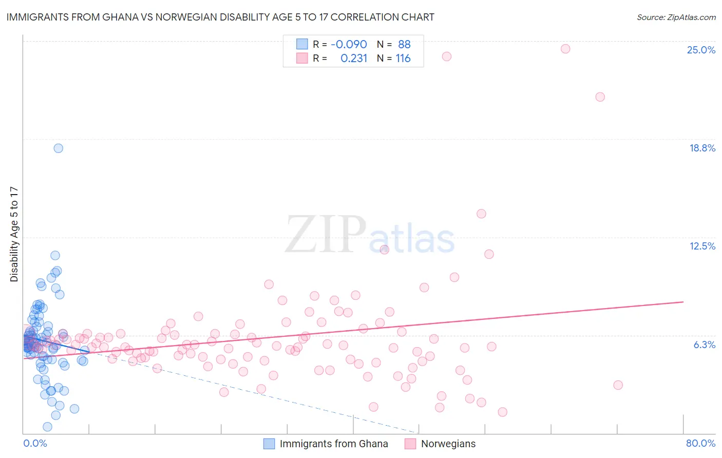 Immigrants from Ghana vs Norwegian Disability Age 5 to 17