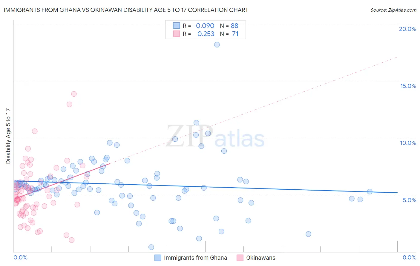 Immigrants from Ghana vs Okinawan Disability Age 5 to 17