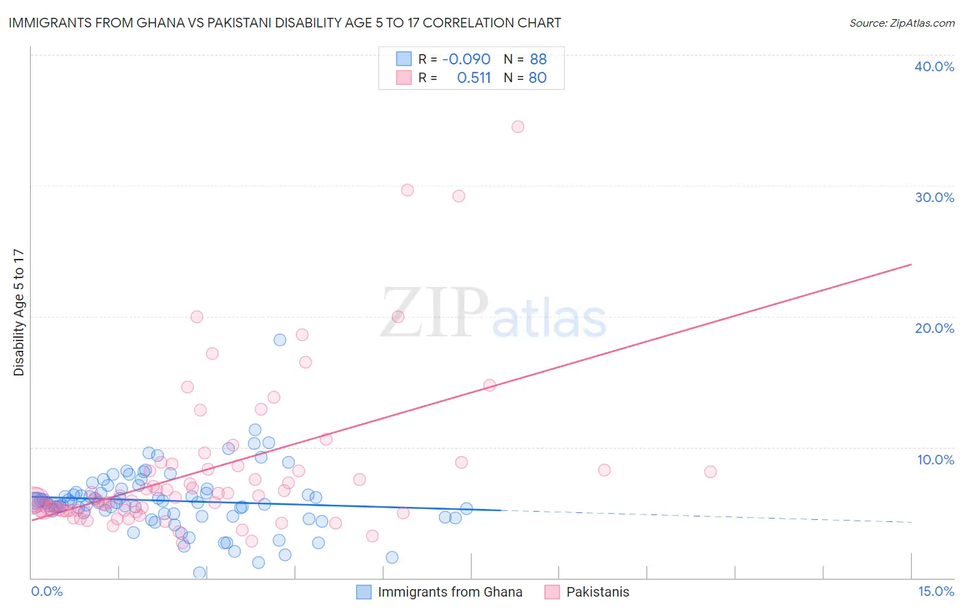 Immigrants from Ghana vs Pakistani Disability Age 5 to 17