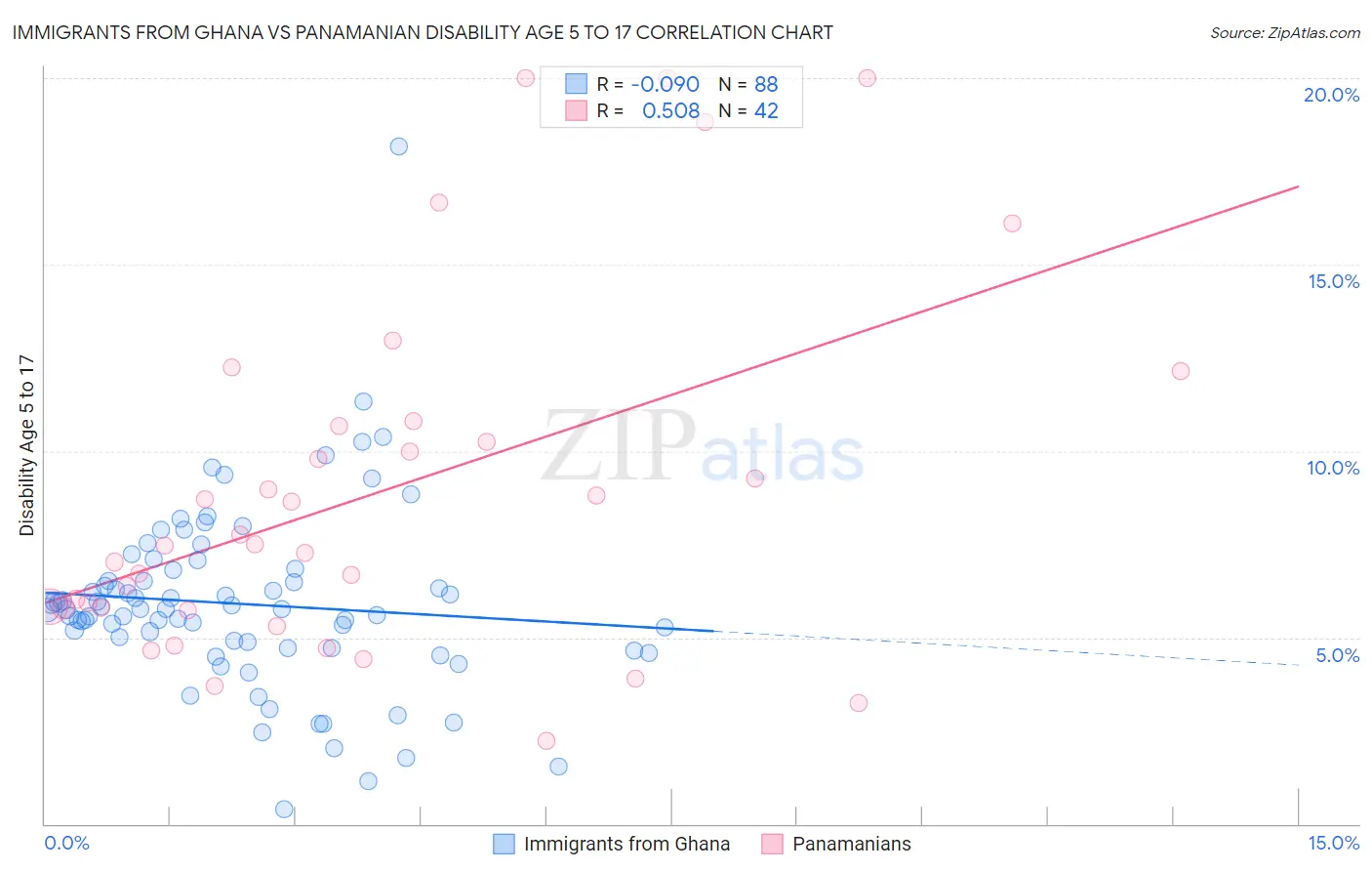 Immigrants from Ghana vs Panamanian Disability Age 5 to 17