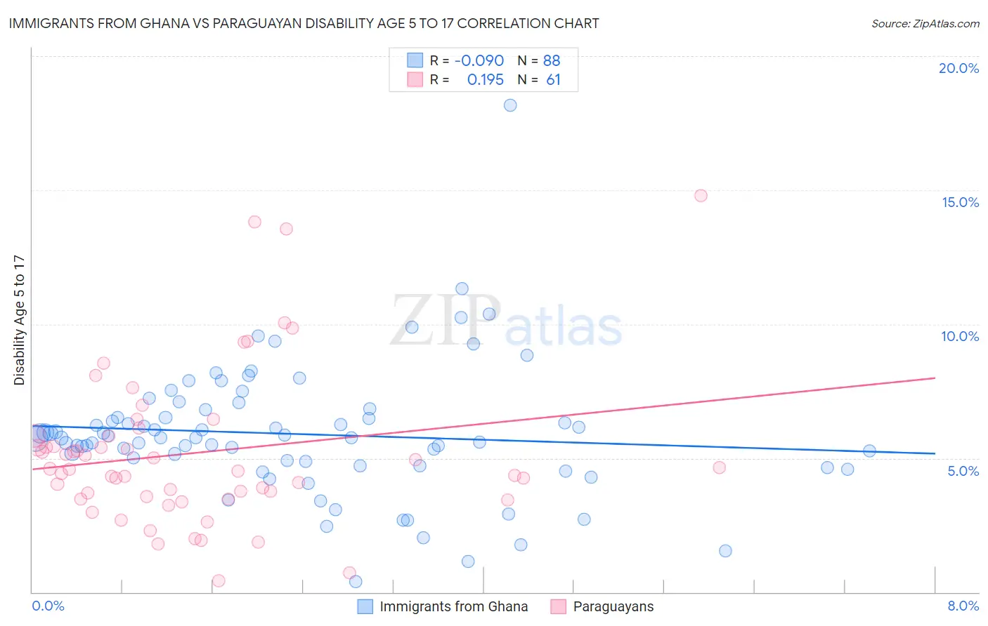 Immigrants from Ghana vs Paraguayan Disability Age 5 to 17