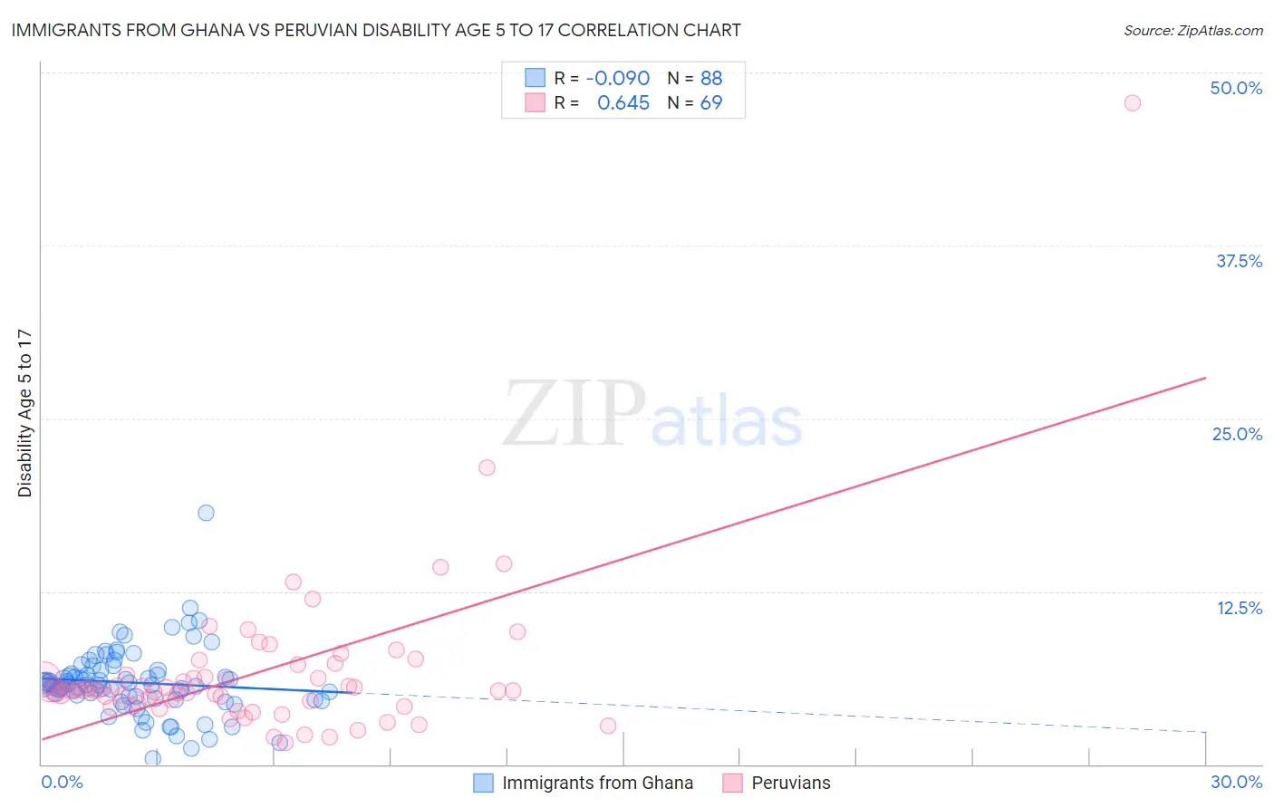 Immigrants from Ghana vs Peruvian Disability Age 5 to 17