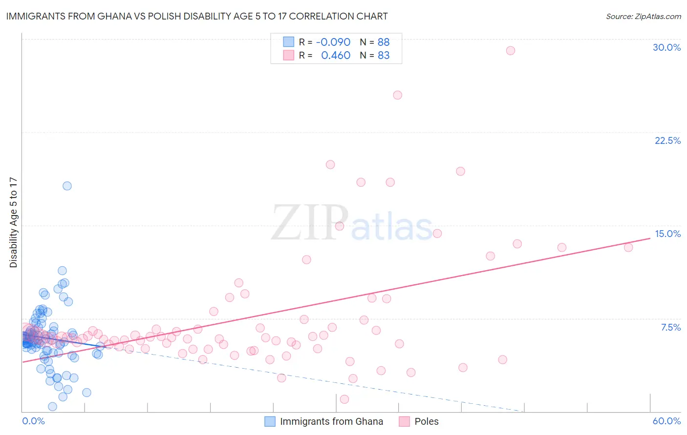 Immigrants from Ghana vs Polish Disability Age 5 to 17