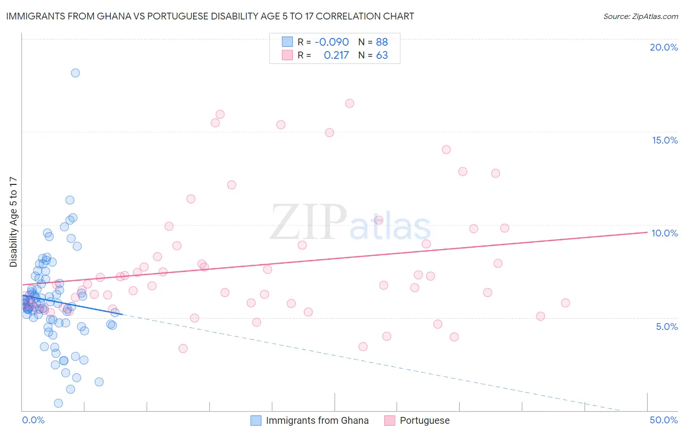 Immigrants from Ghana vs Portuguese Disability Age 5 to 17