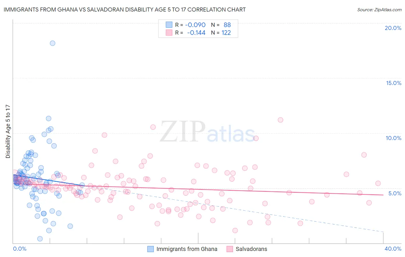 Immigrants from Ghana vs Salvadoran Disability Age 5 to 17