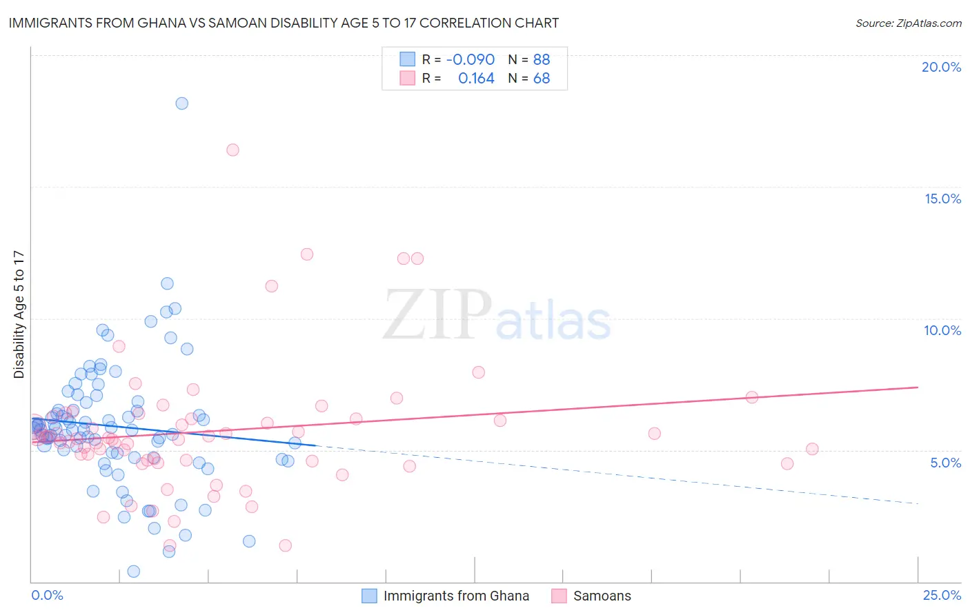 Immigrants from Ghana vs Samoan Disability Age 5 to 17