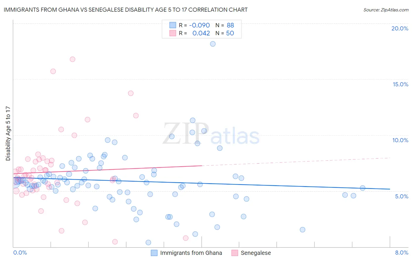Immigrants from Ghana vs Senegalese Disability Age 5 to 17