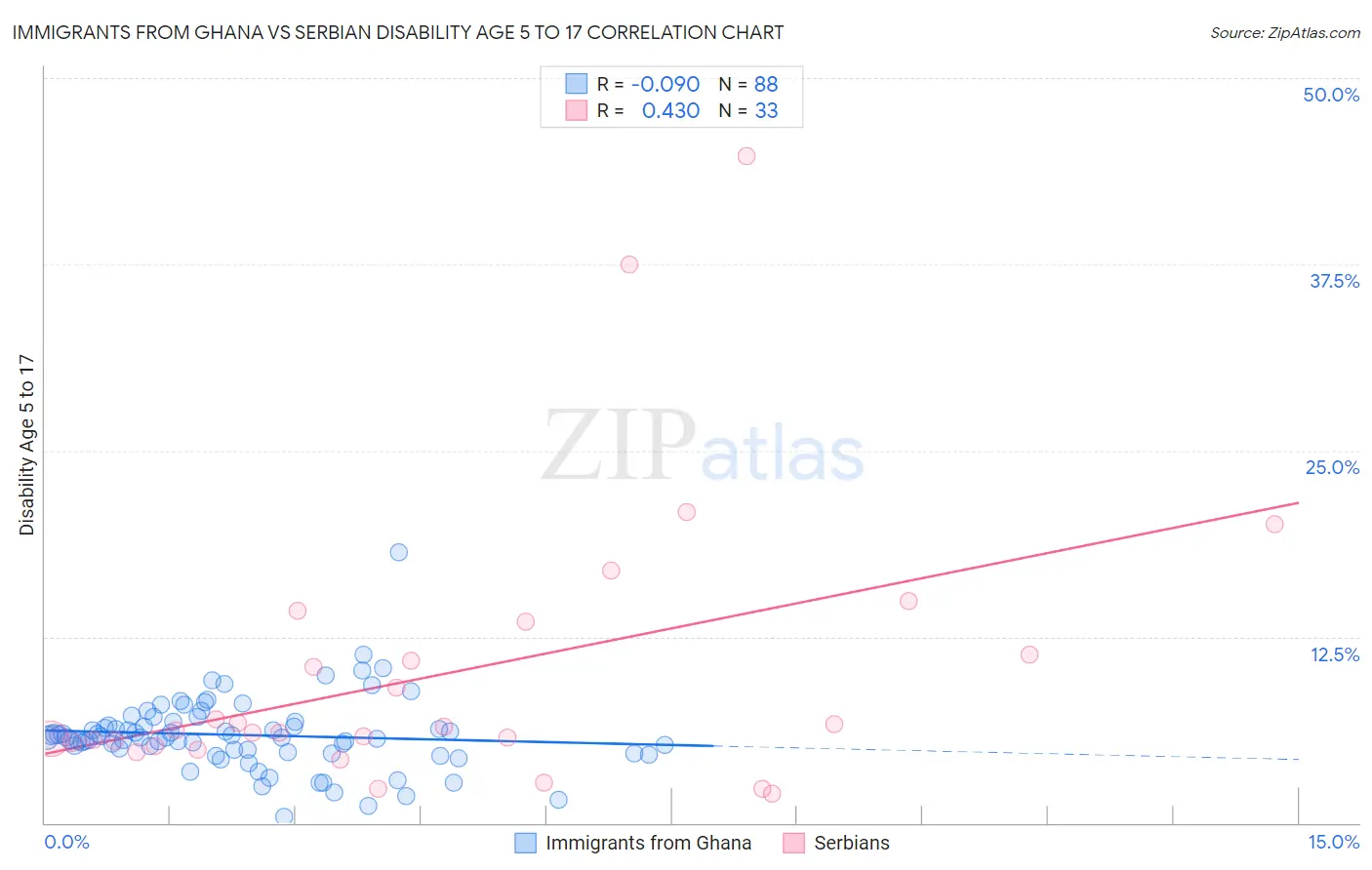 Immigrants from Ghana vs Serbian Disability Age 5 to 17