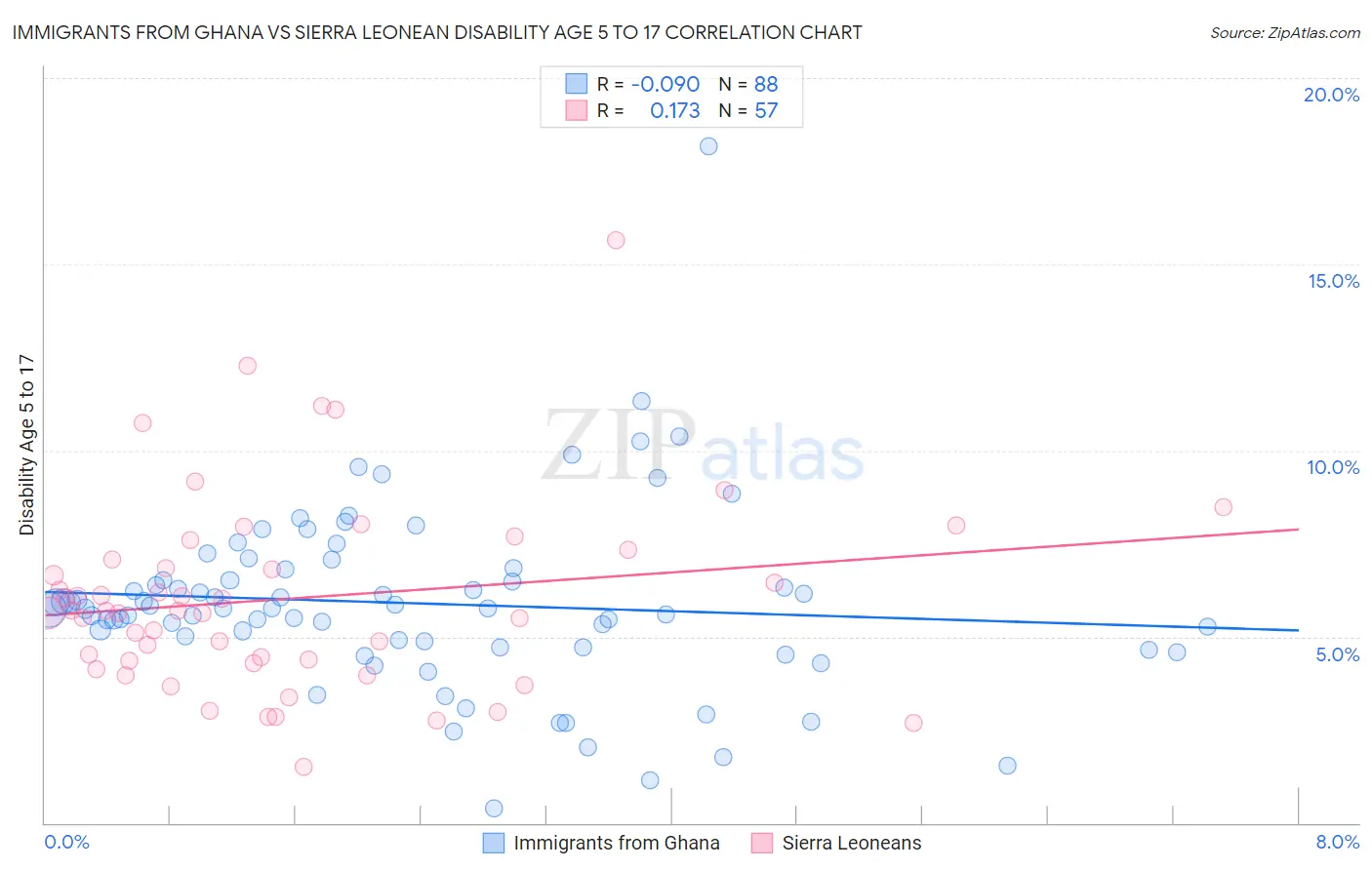 Immigrants from Ghana vs Sierra Leonean Disability Age 5 to 17