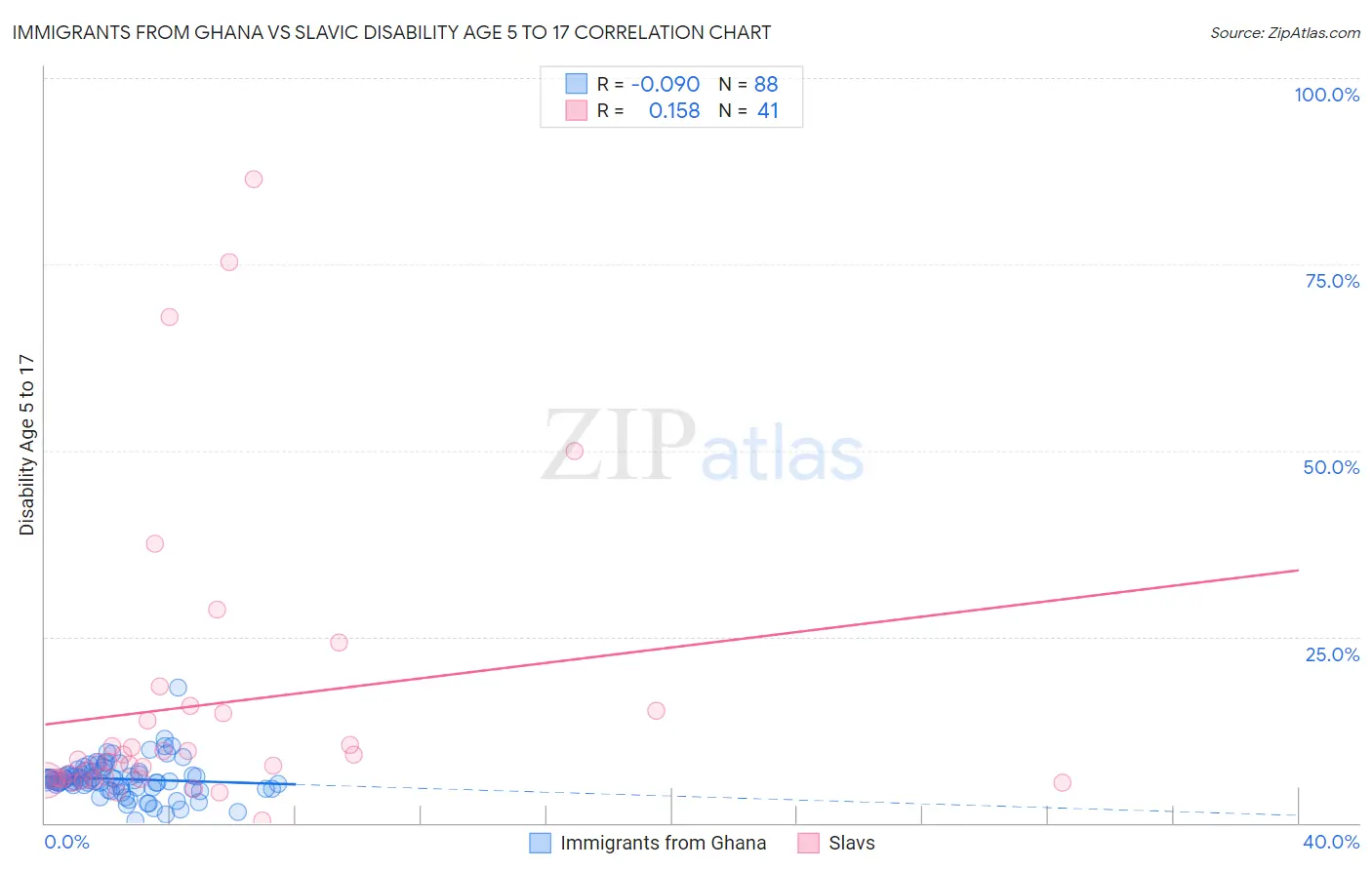 Immigrants from Ghana vs Slavic Disability Age 5 to 17