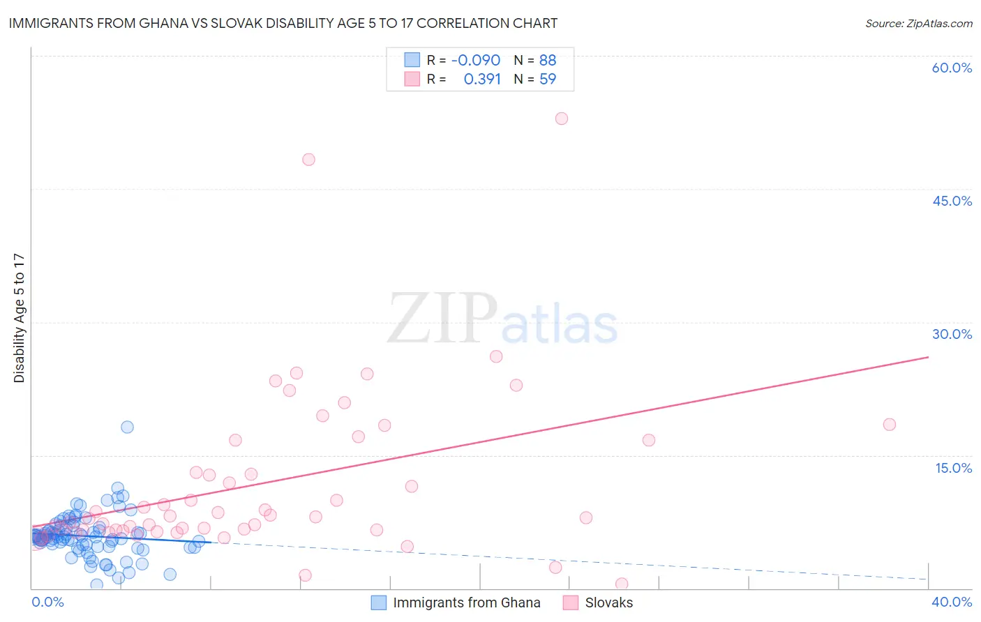 Immigrants from Ghana vs Slovak Disability Age 5 to 17