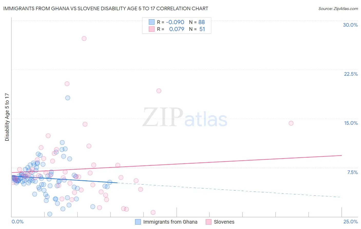 Immigrants from Ghana vs Slovene Disability Age 5 to 17