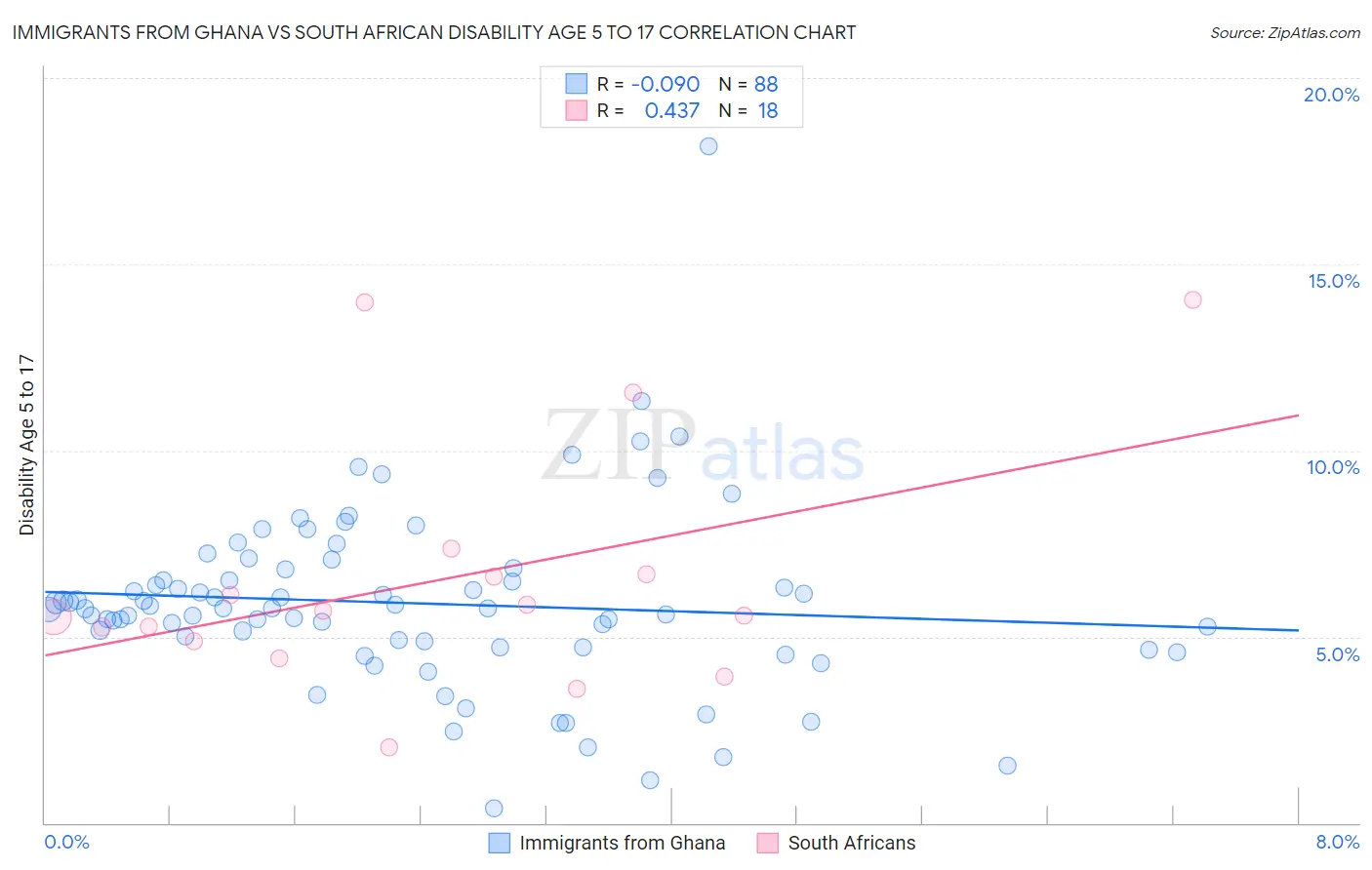 Immigrants from Ghana vs South African Disability Age 5 to 17