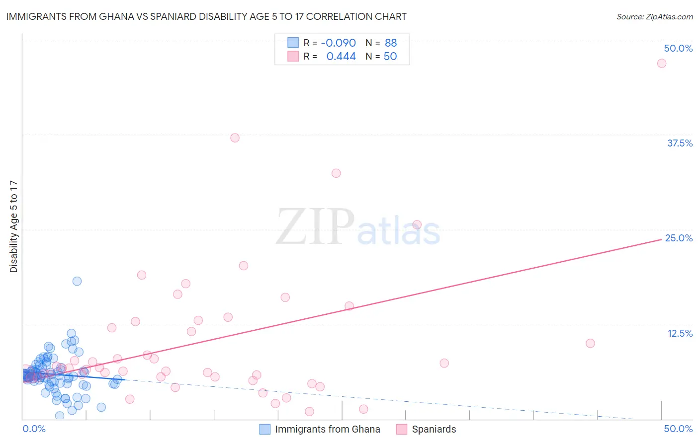 Immigrants from Ghana vs Spaniard Disability Age 5 to 17