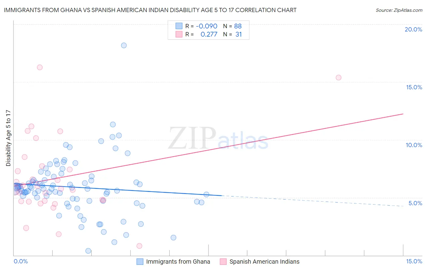 Immigrants from Ghana vs Spanish American Indian Disability Age 5 to 17