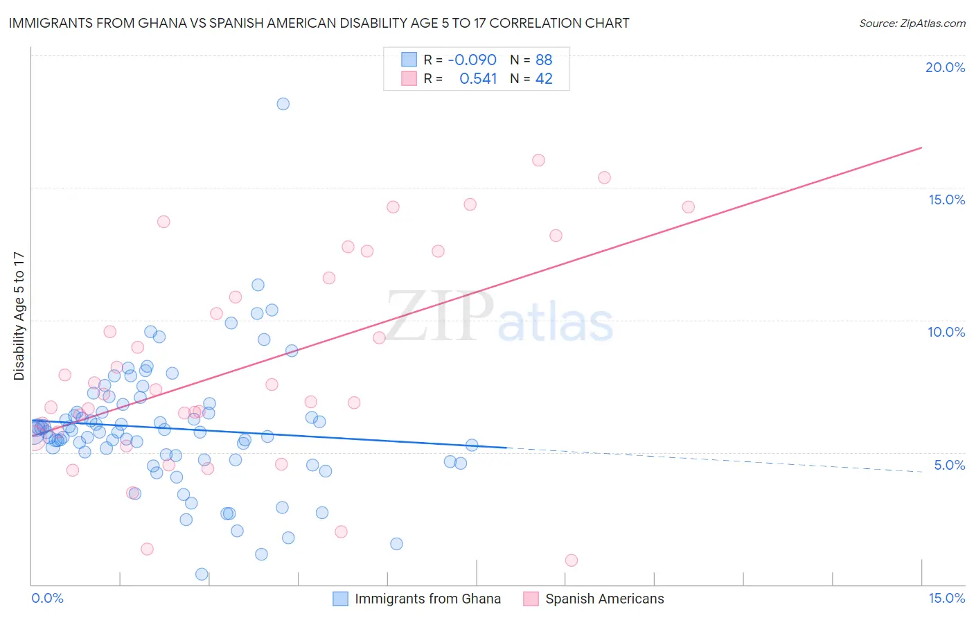 Immigrants from Ghana vs Spanish American Disability Age 5 to 17
