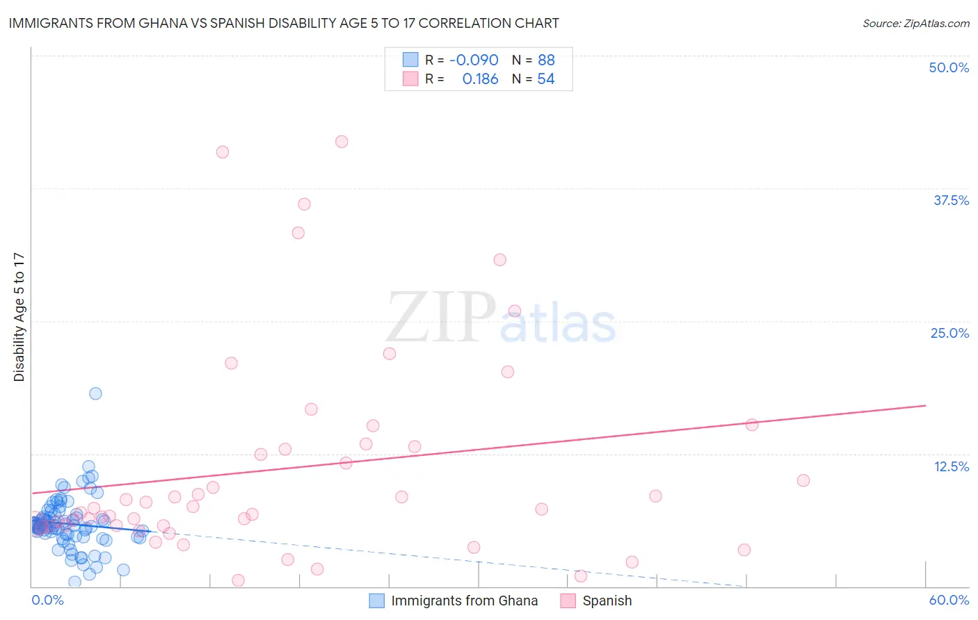 Immigrants from Ghana vs Spanish Disability Age 5 to 17