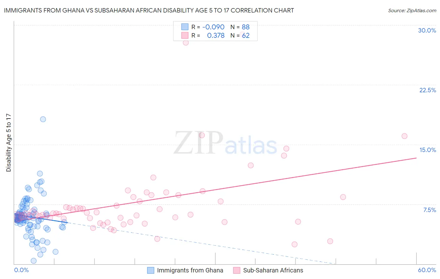 Immigrants from Ghana vs Subsaharan African Disability Age 5 to 17