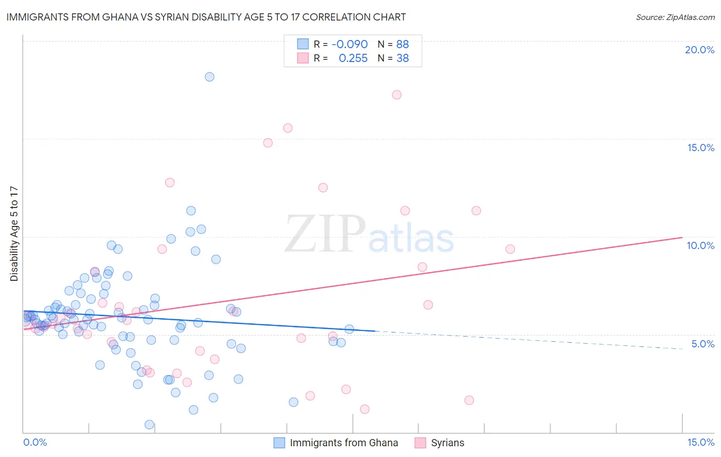Immigrants from Ghana vs Syrian Disability Age 5 to 17