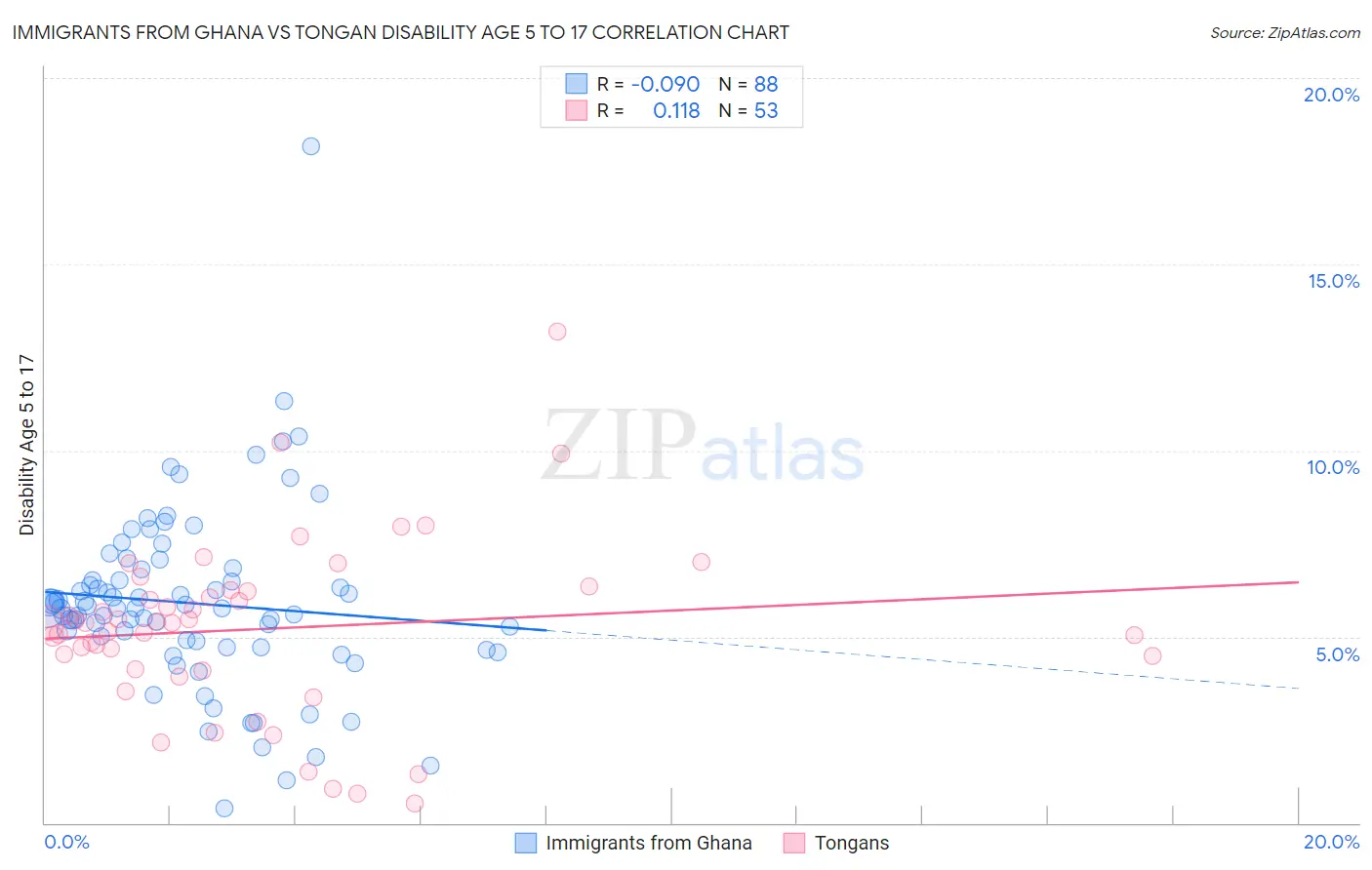 Immigrants from Ghana vs Tongan Disability Age 5 to 17