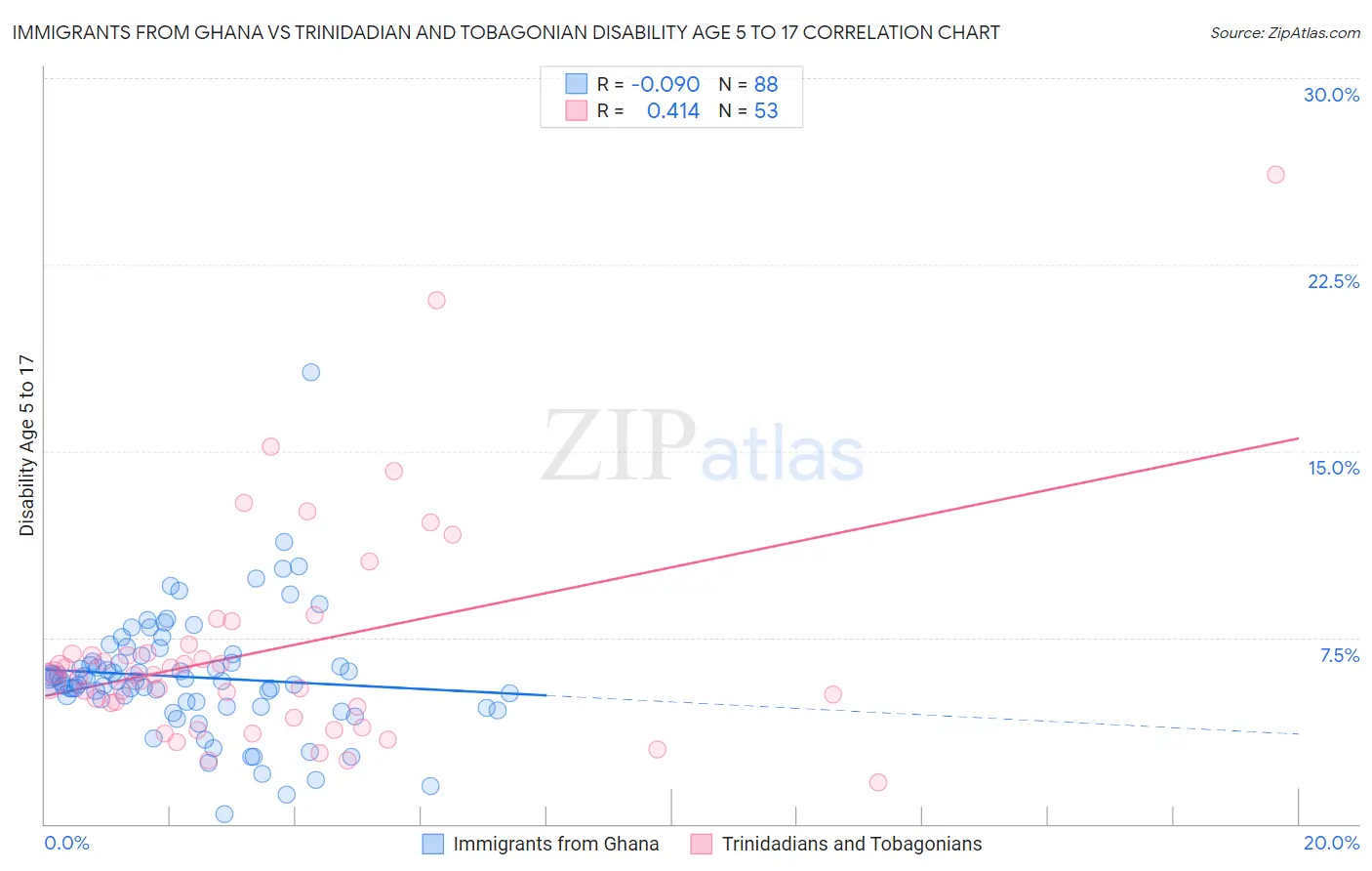 Immigrants from Ghana vs Trinidadian and Tobagonian Disability Age 5 to 17