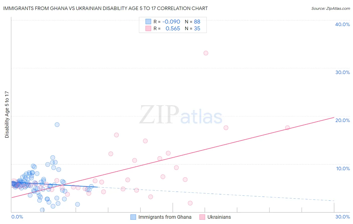 Immigrants from Ghana vs Ukrainian Disability Age 5 to 17