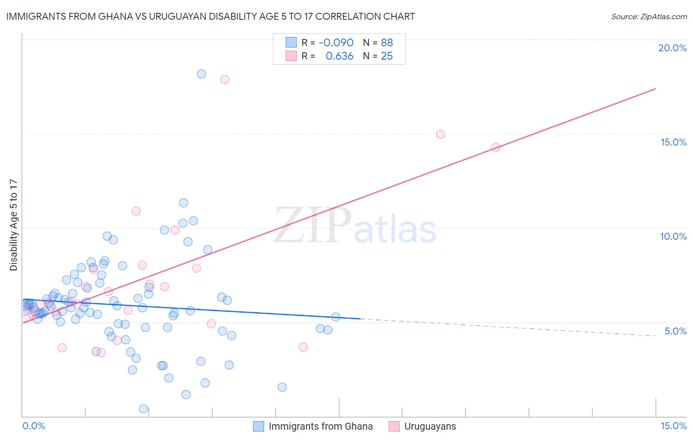 Immigrants from Ghana vs Uruguayan Disability Age 5 to 17