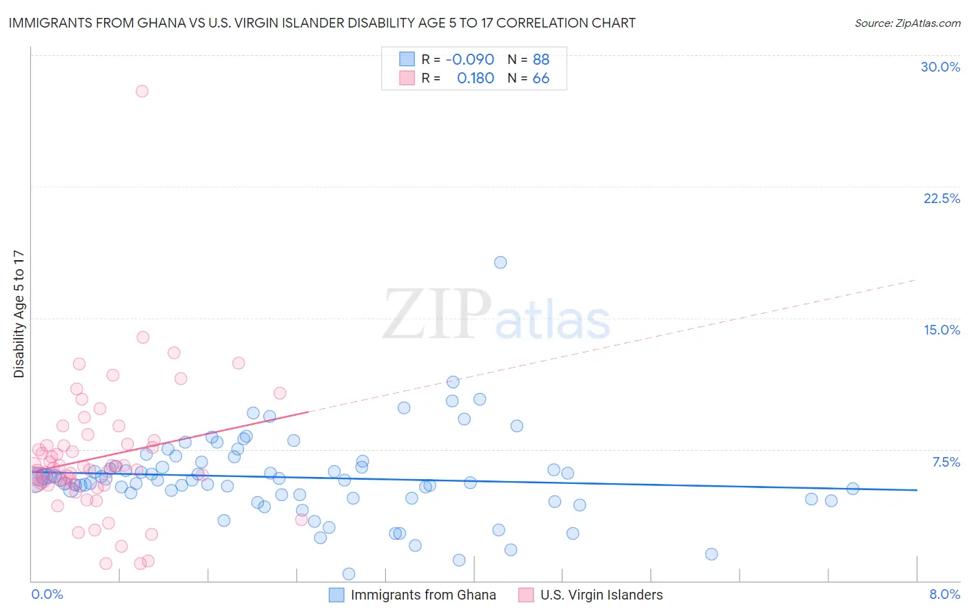 Immigrants from Ghana vs U.S. Virgin Islander Disability Age 5 to 17