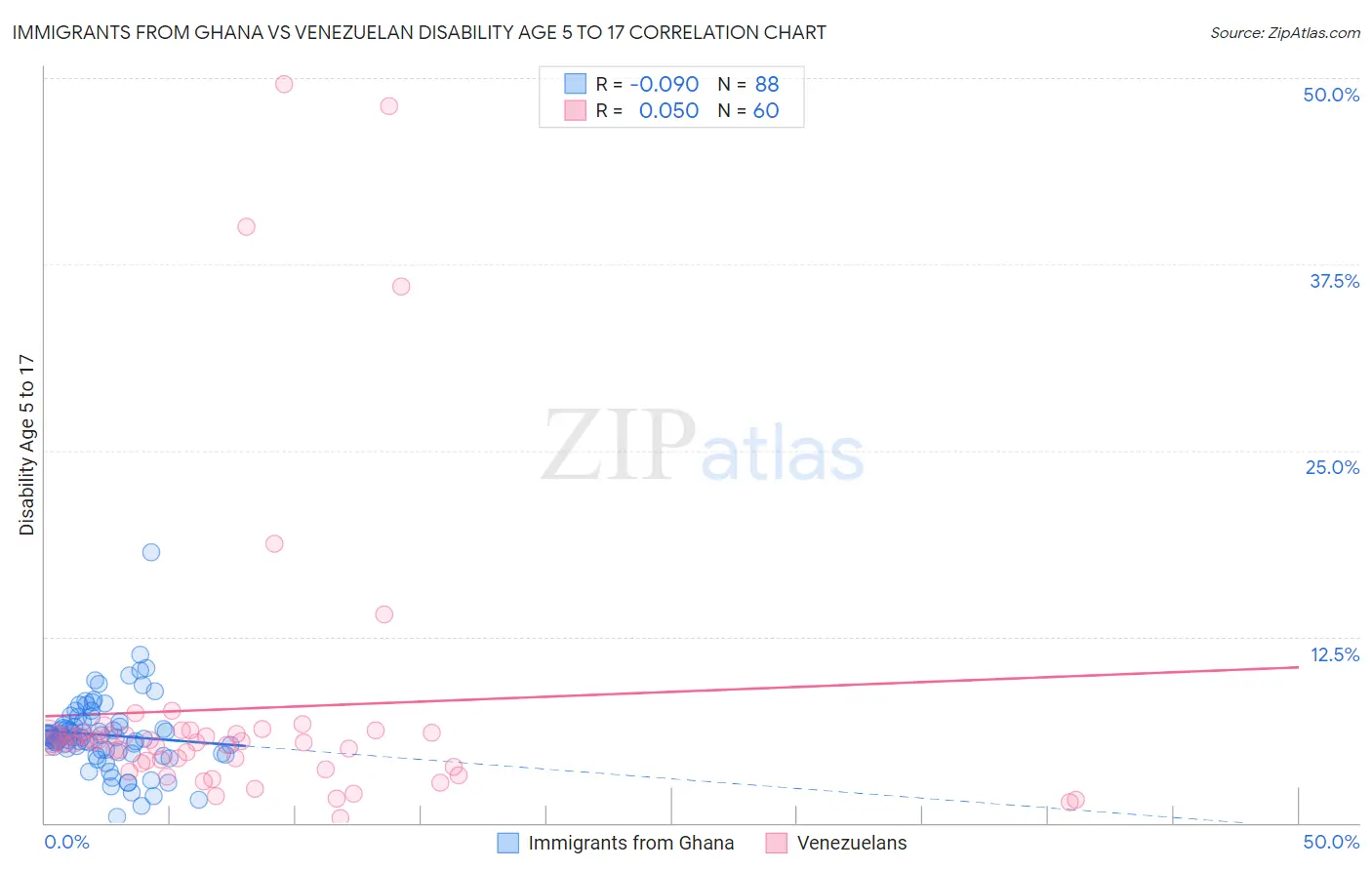 Immigrants from Ghana vs Venezuelan Disability Age 5 to 17