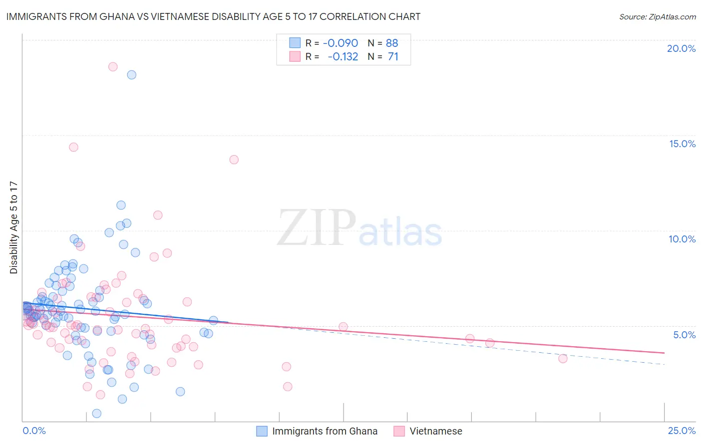 Immigrants from Ghana vs Vietnamese Disability Age 5 to 17