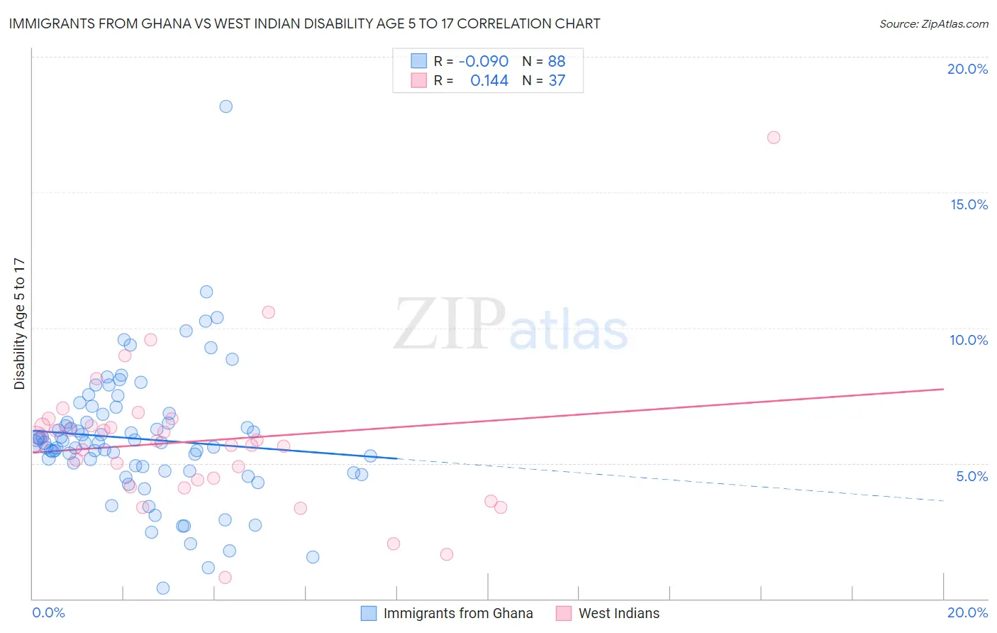 Immigrants from Ghana vs West Indian Disability Age 5 to 17