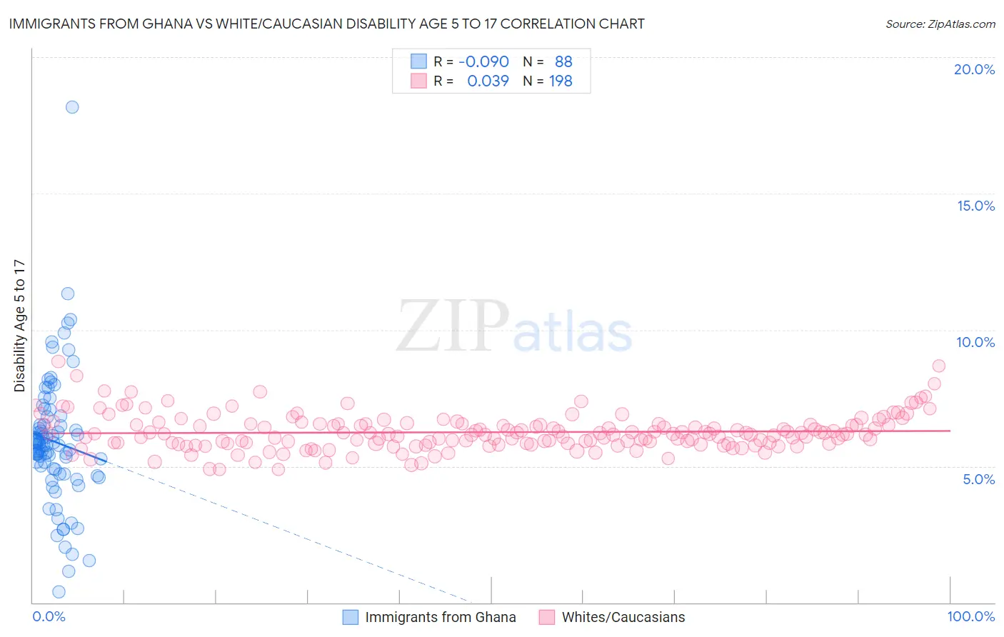 Immigrants from Ghana vs White/Caucasian Disability Age 5 to 17