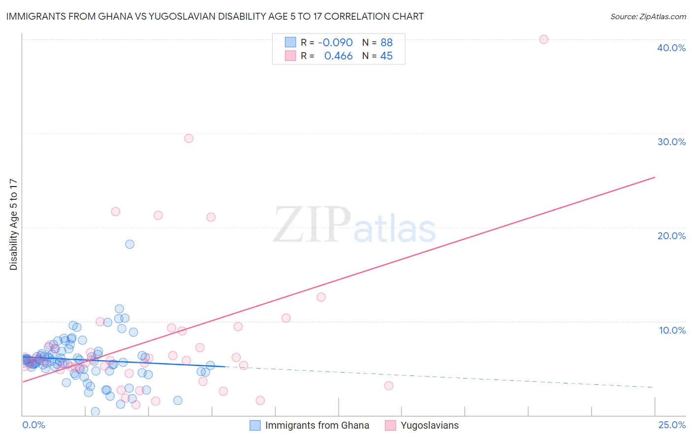 Immigrants from Ghana vs Yugoslavian Disability Age 5 to 17