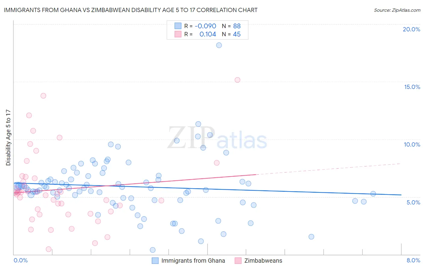 Immigrants from Ghana vs Zimbabwean Disability Age 5 to 17