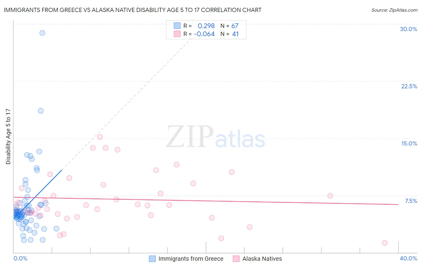Immigrants from Greece vs Alaska Native Disability Age 5 to 17