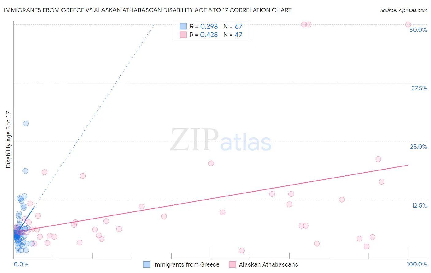 Immigrants from Greece vs Alaskan Athabascan Disability Age 5 to 17