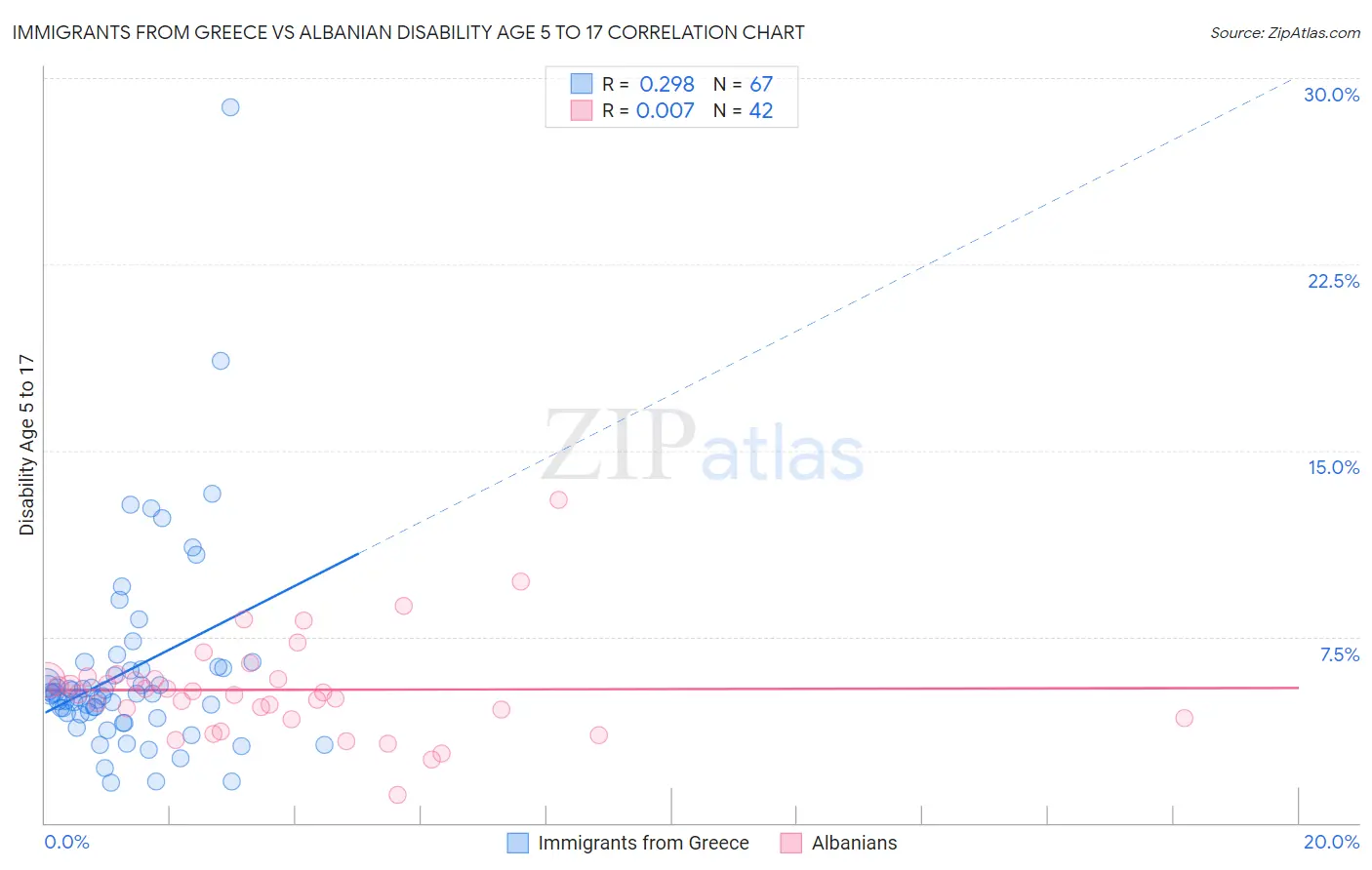 Immigrants from Greece vs Albanian Disability Age 5 to 17