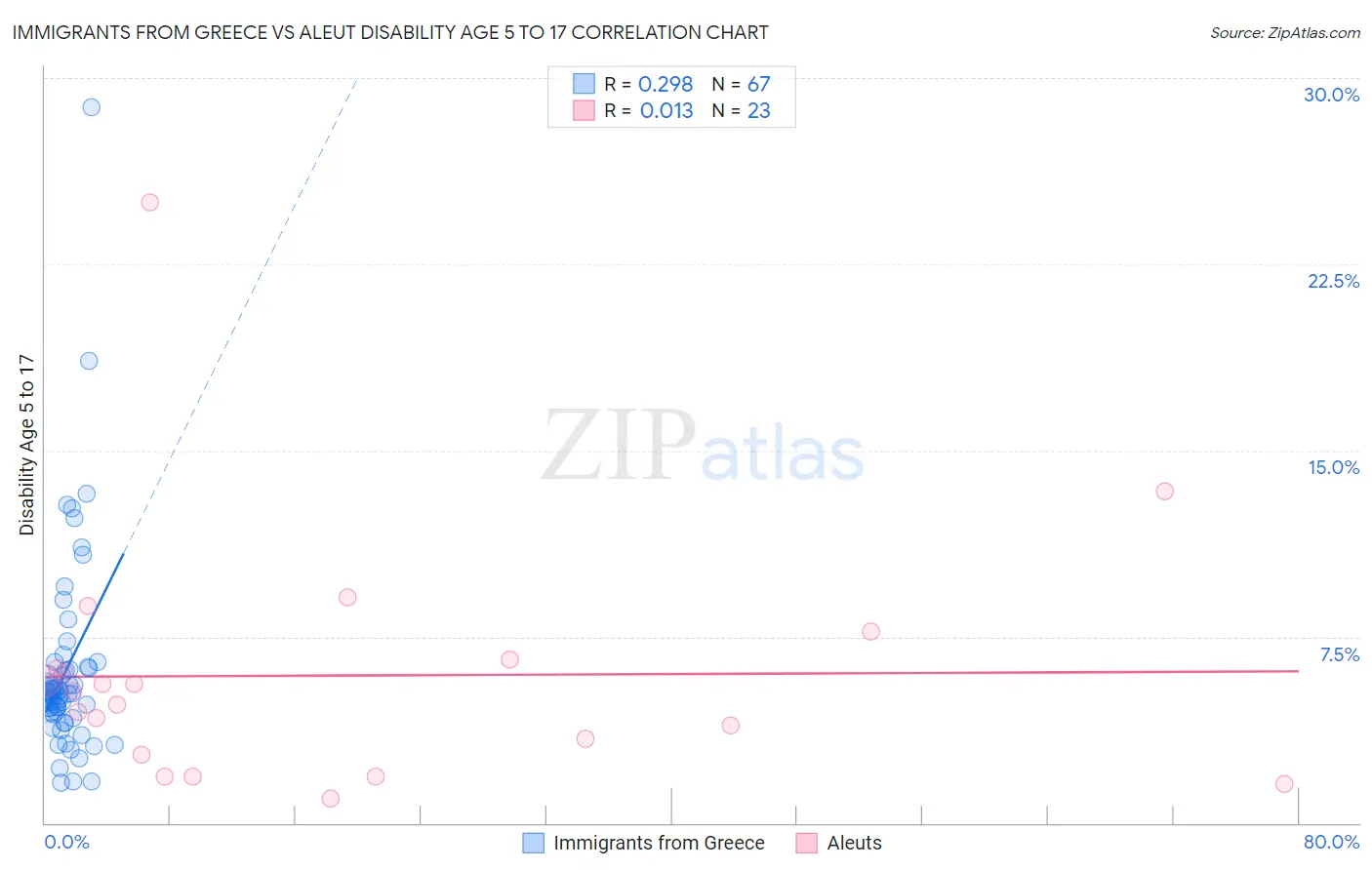 Immigrants from Greece vs Aleut Disability Age 5 to 17