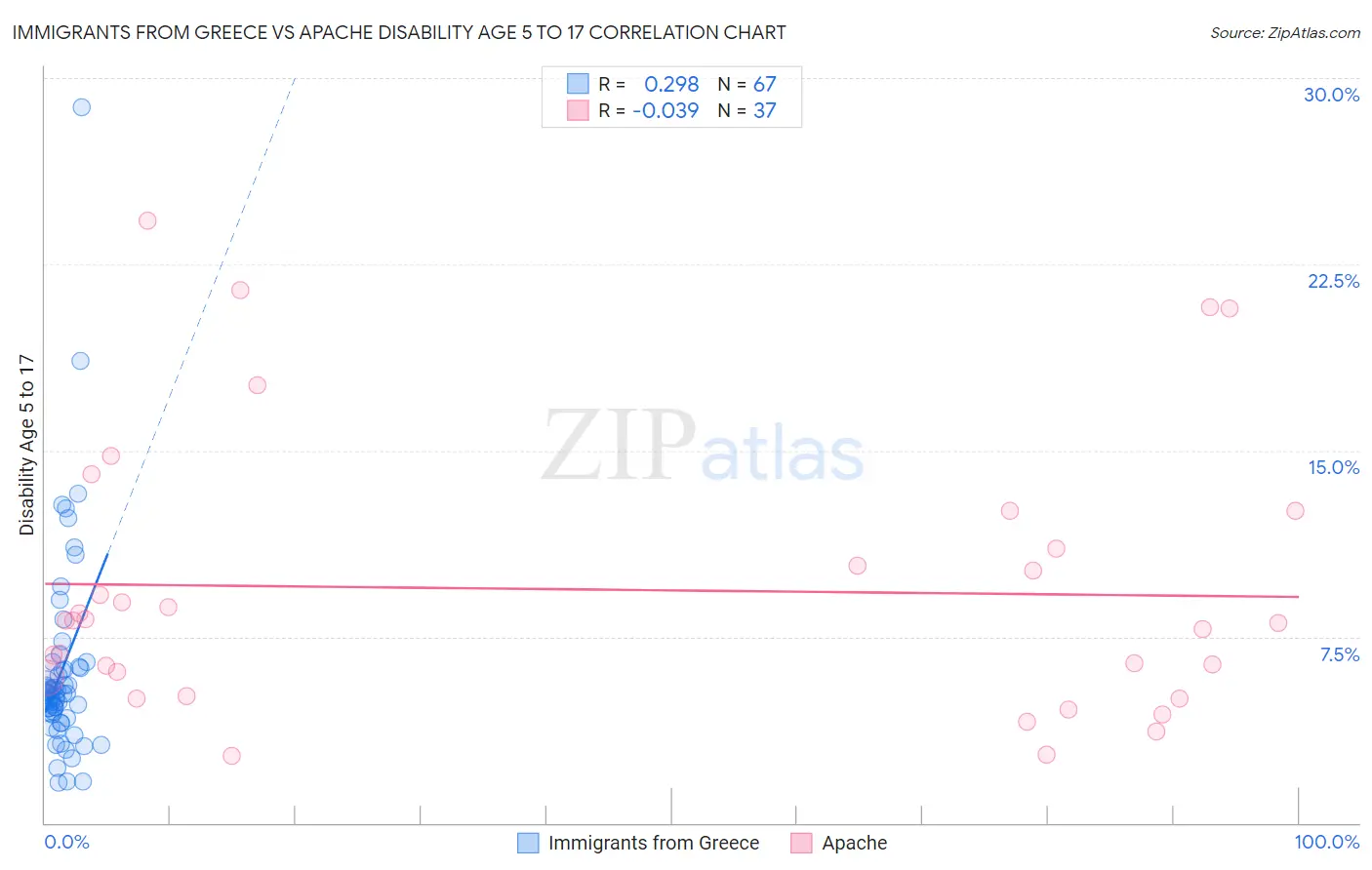 Immigrants from Greece vs Apache Disability Age 5 to 17