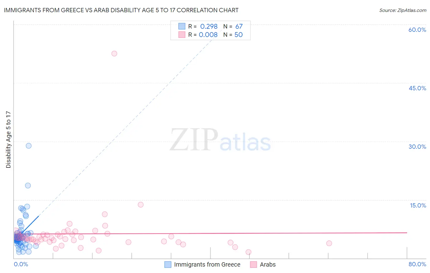Immigrants from Greece vs Arab Disability Age 5 to 17