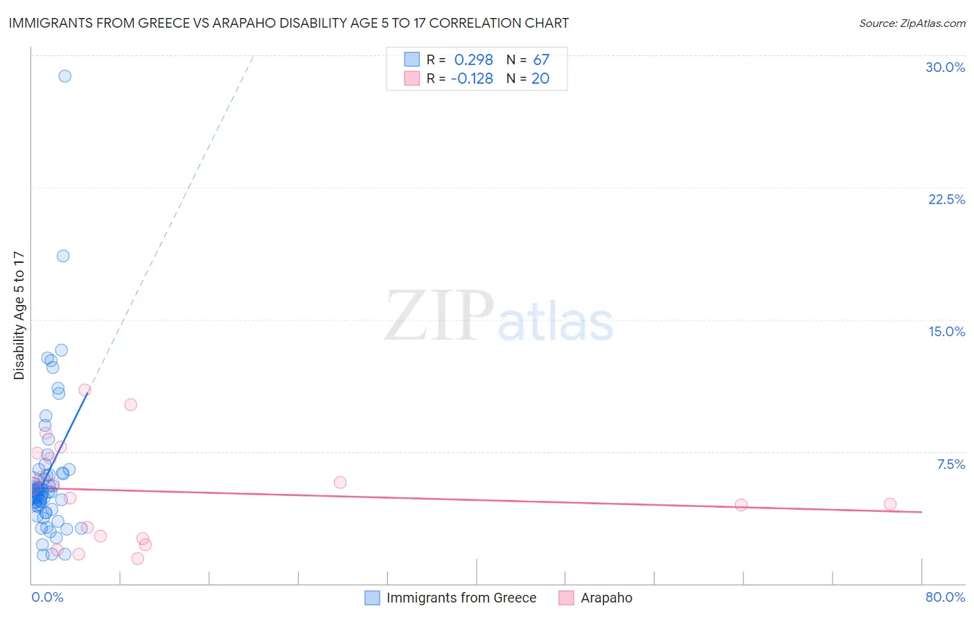 Immigrants from Greece vs Arapaho Disability Age 5 to 17