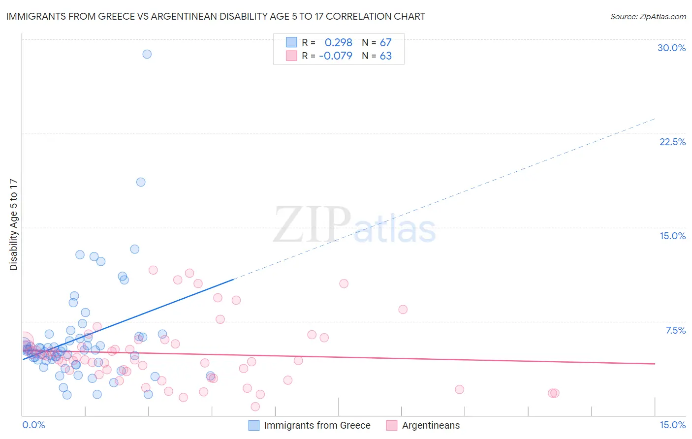 Immigrants from Greece vs Argentinean Disability Age 5 to 17